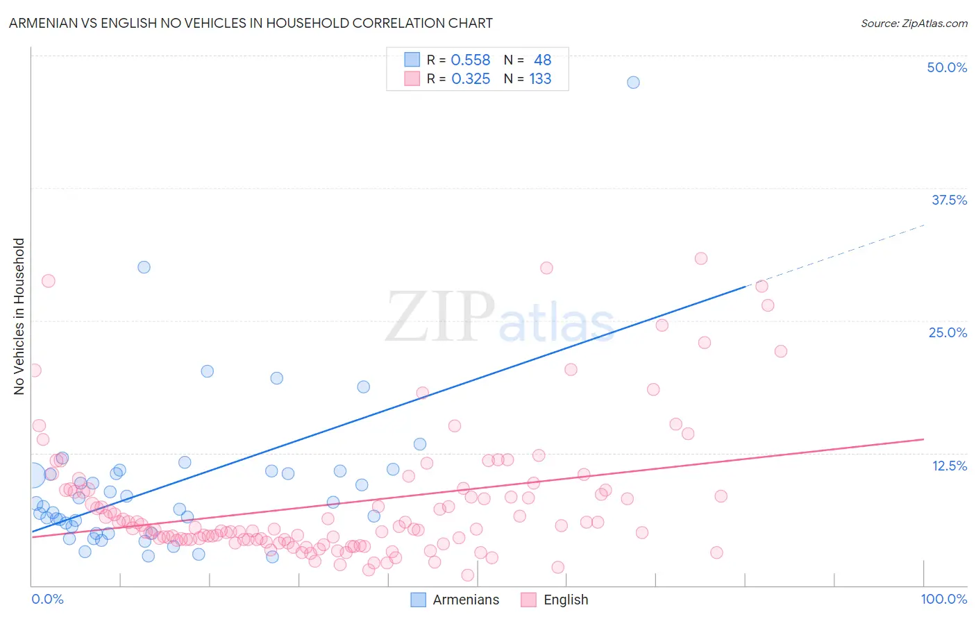 Armenian vs English No Vehicles in Household