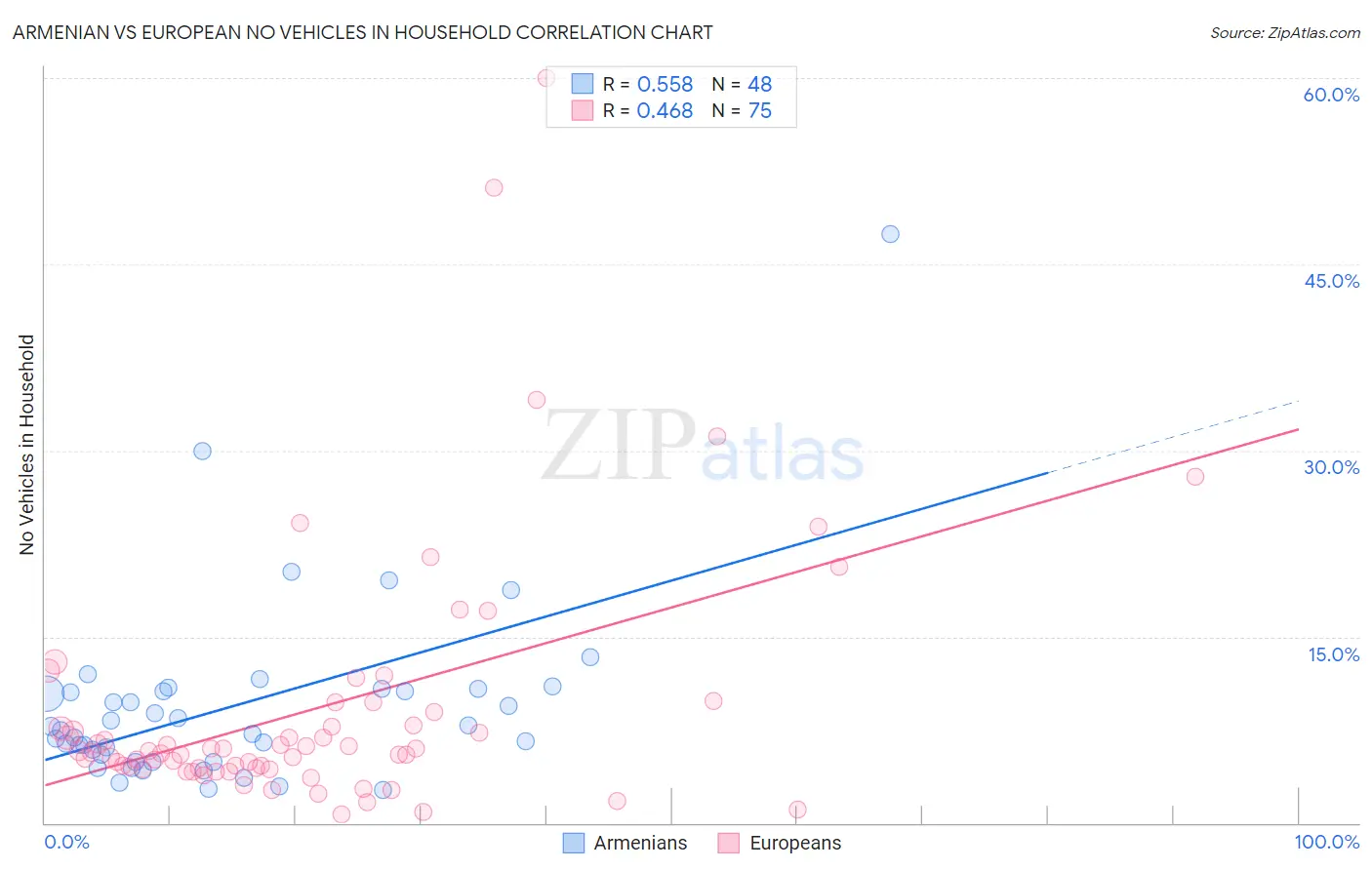Armenian vs European No Vehicles in Household