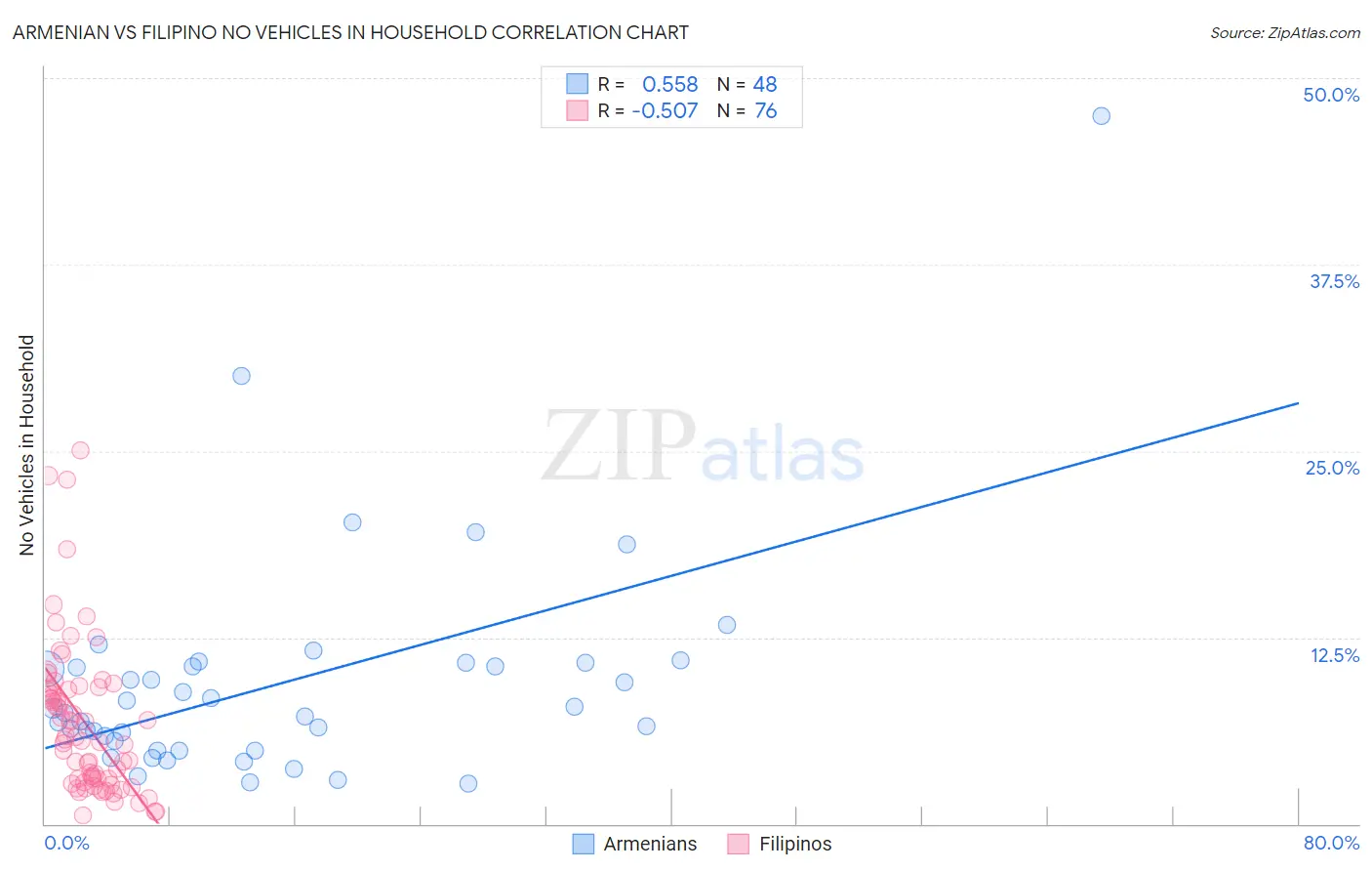 Armenian vs Filipino No Vehicles in Household