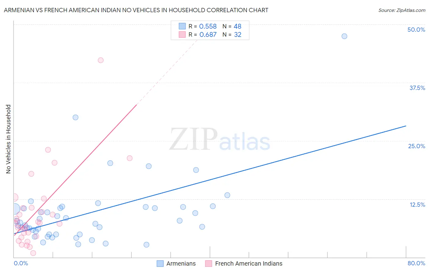 Armenian vs French American Indian No Vehicles in Household