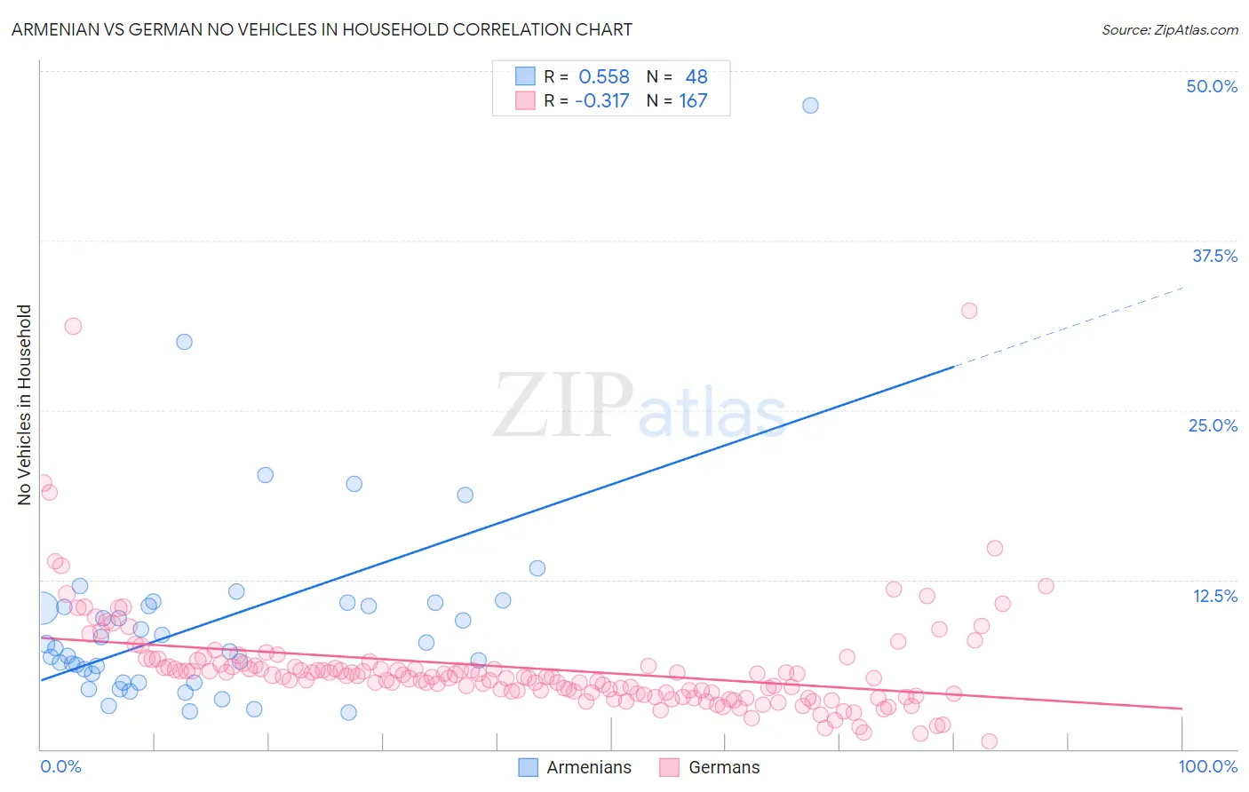 Armenian vs German No Vehicles in Household