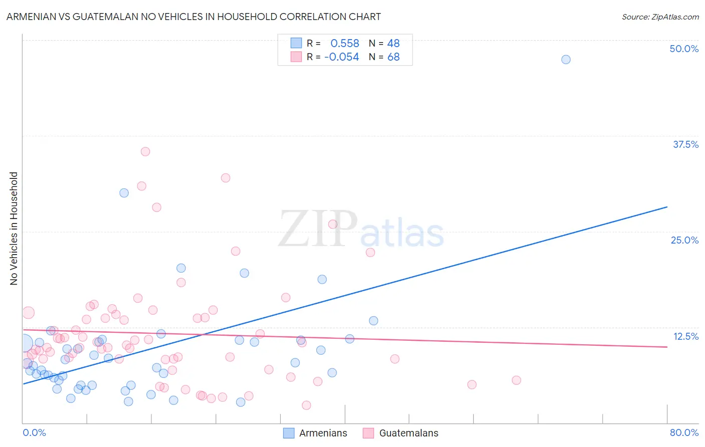Armenian vs Guatemalan No Vehicles in Household