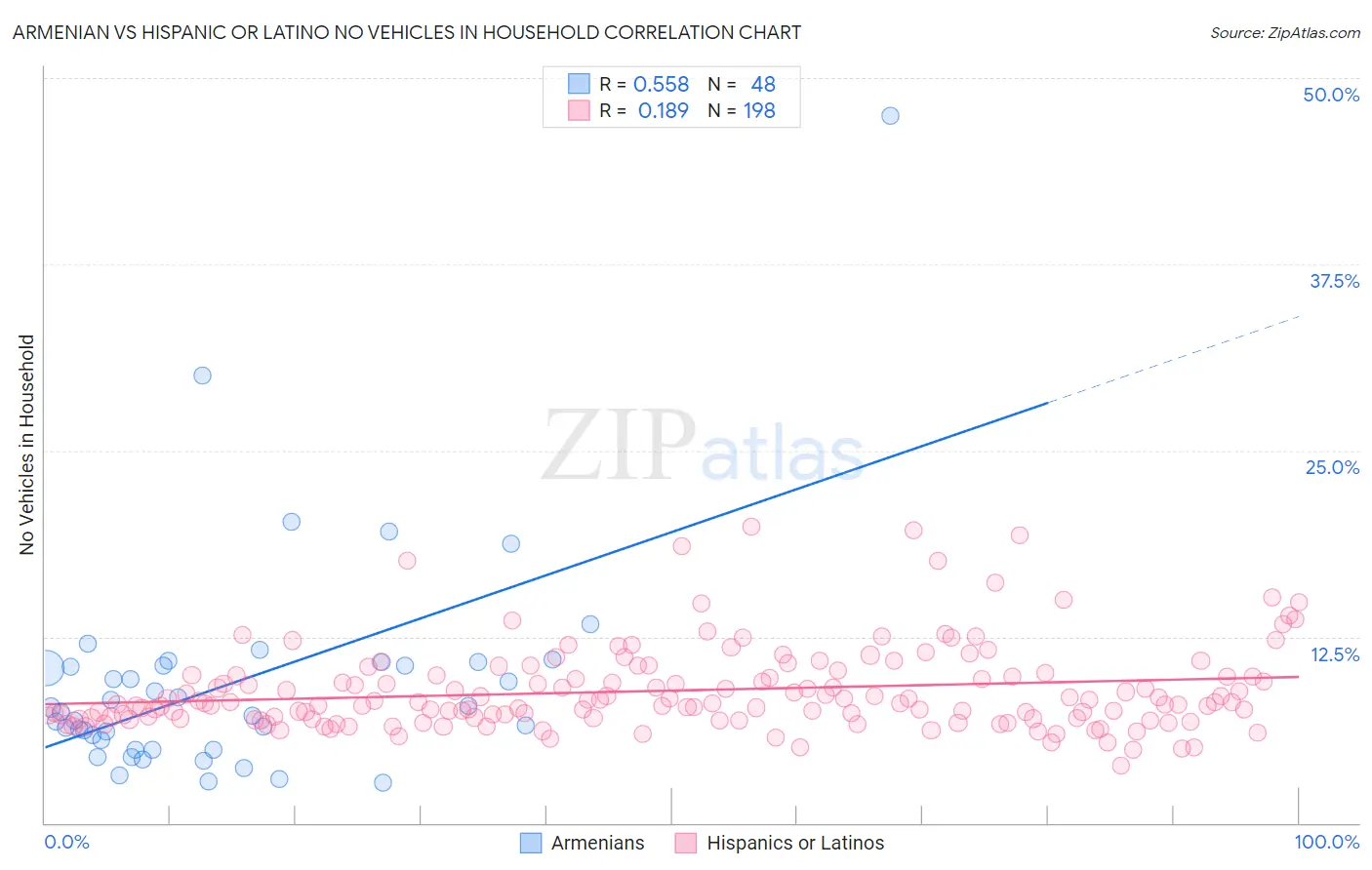 Armenian vs Hispanic or Latino No Vehicles in Household