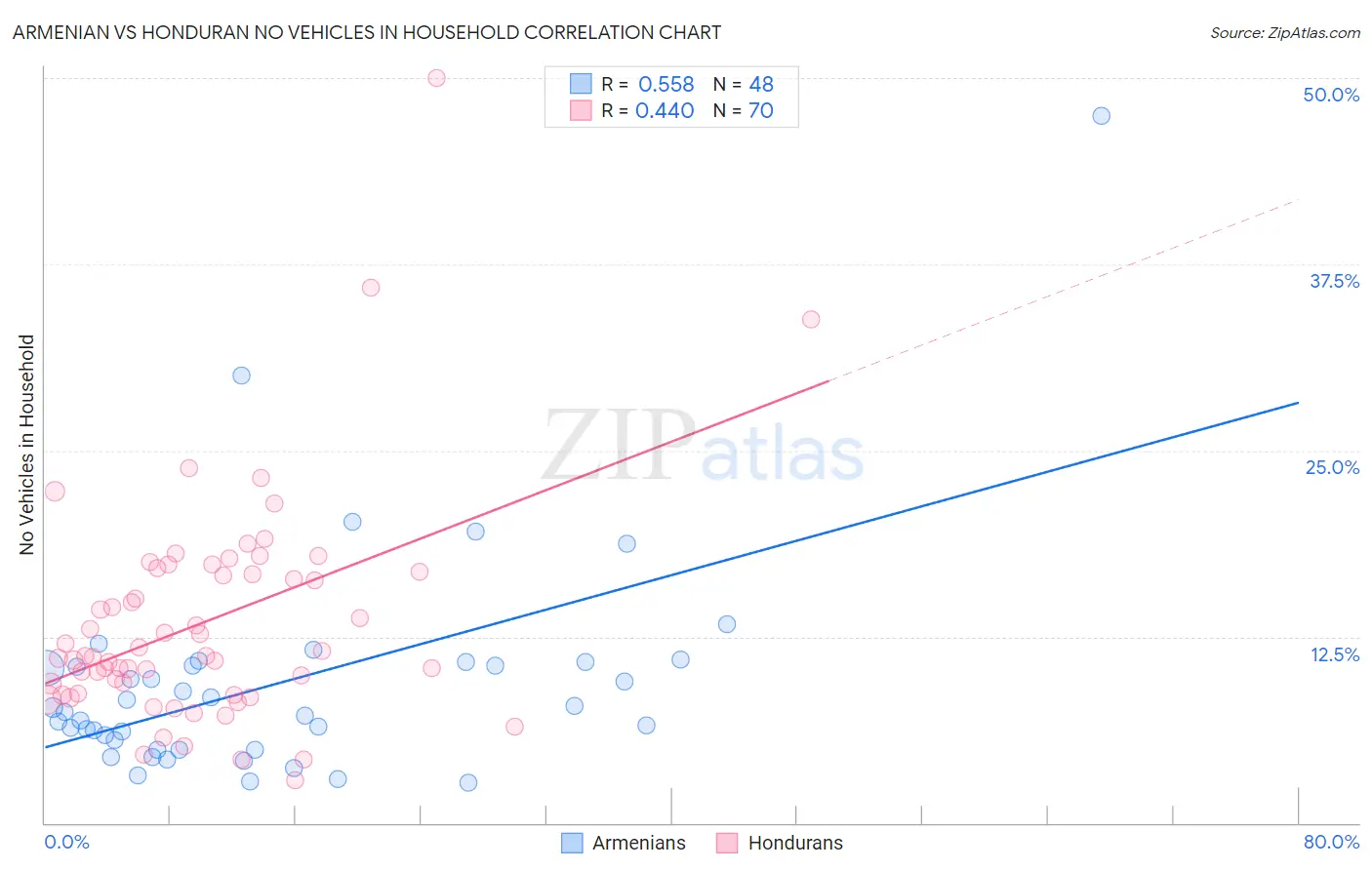 Armenian vs Honduran No Vehicles in Household