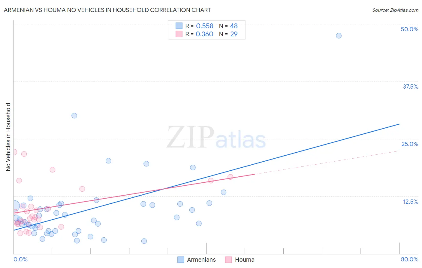 Armenian vs Houma No Vehicles in Household
