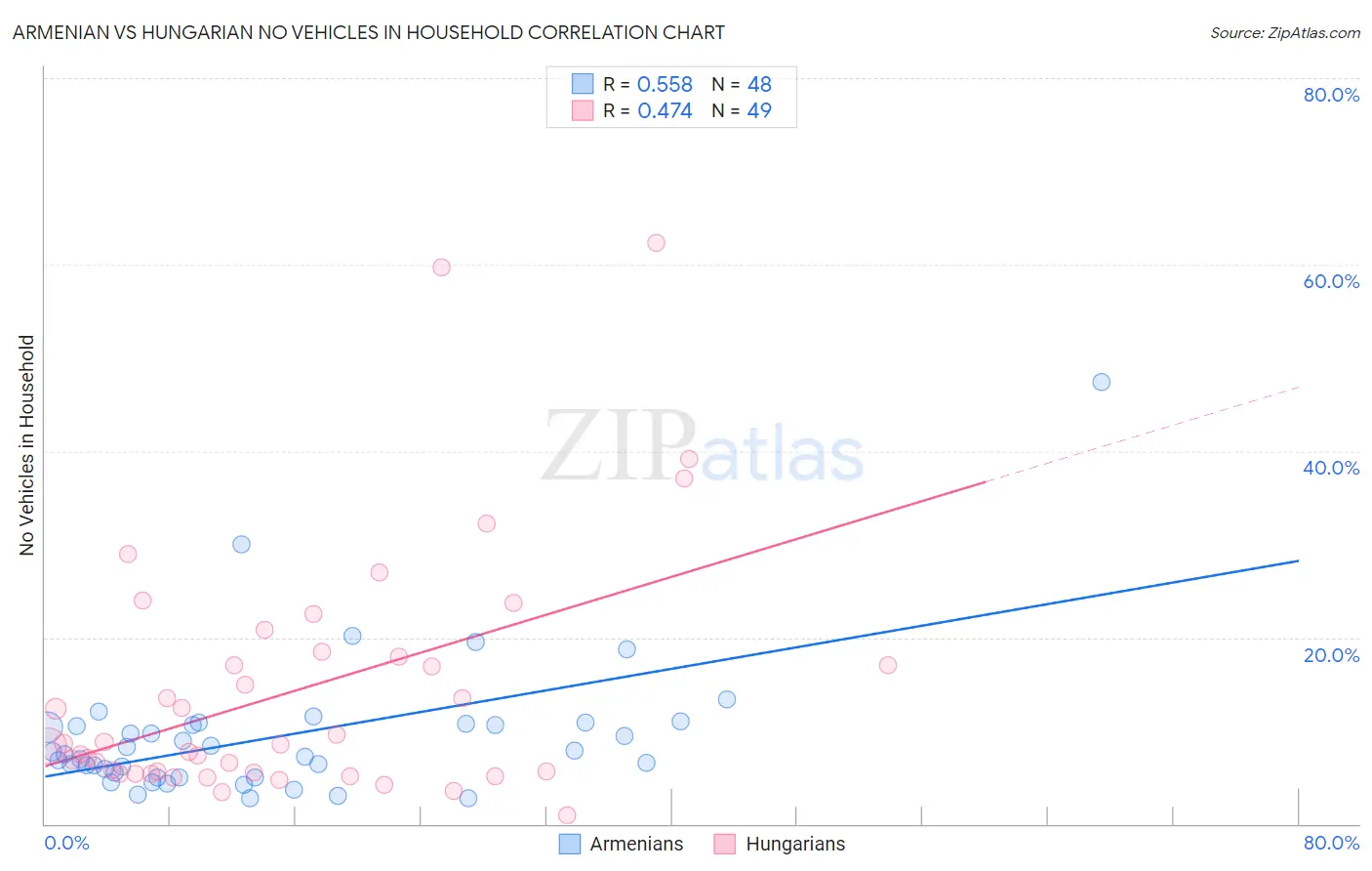 Armenian vs Hungarian No Vehicles in Household