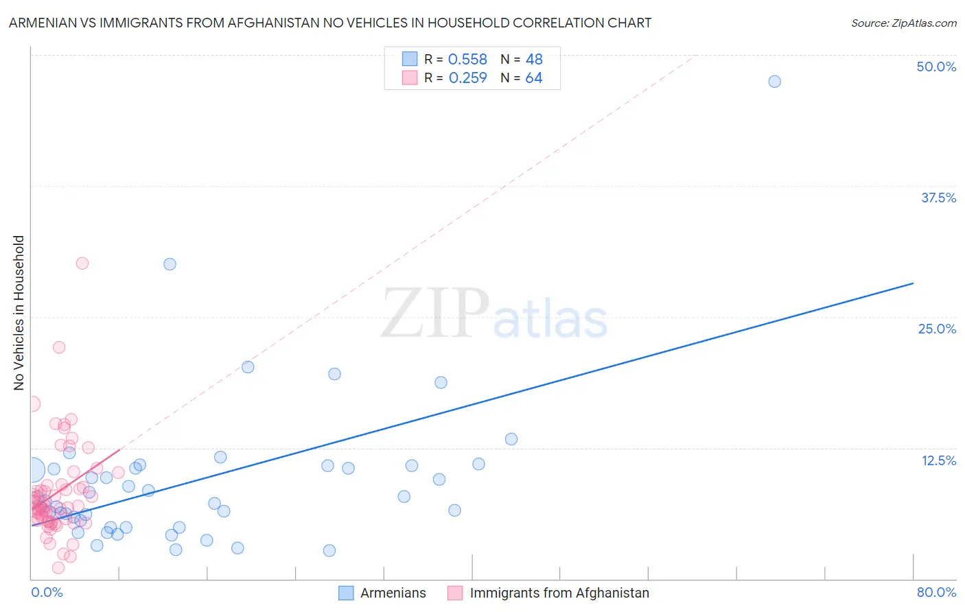 Armenian vs Immigrants from Afghanistan No Vehicles in Household