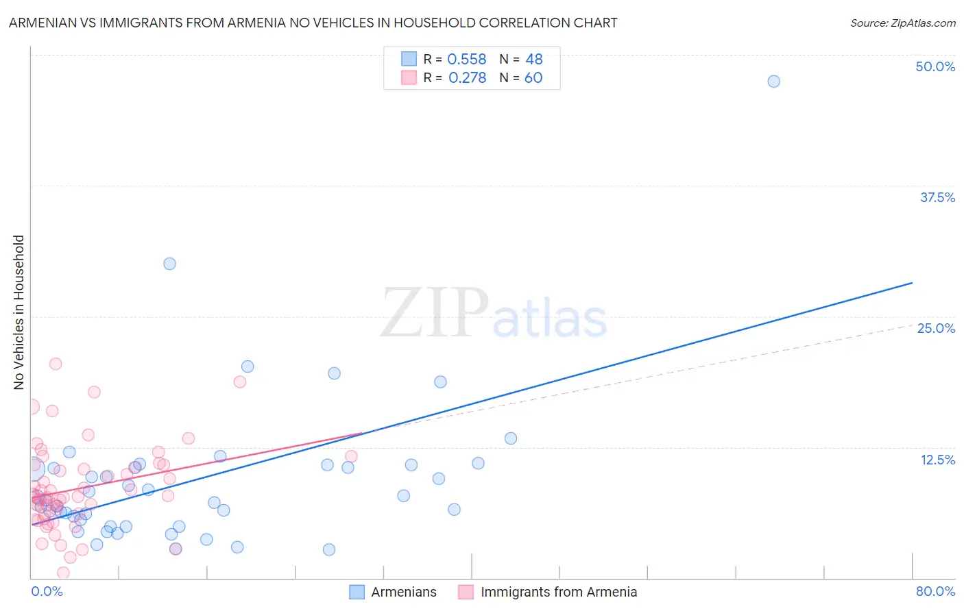 Armenian vs Immigrants from Armenia No Vehicles in Household