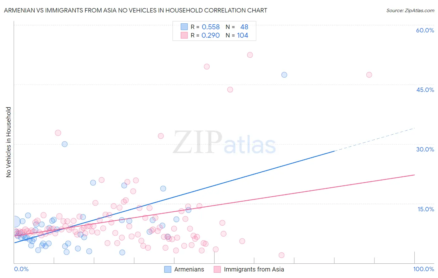 Armenian vs Immigrants from Asia No Vehicles in Household