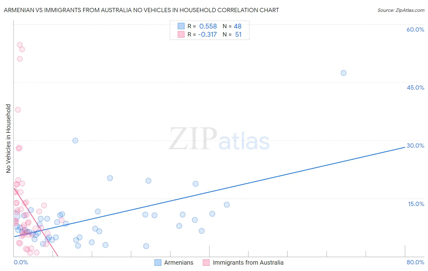 Armenian vs Immigrants from Australia No Vehicles in Household