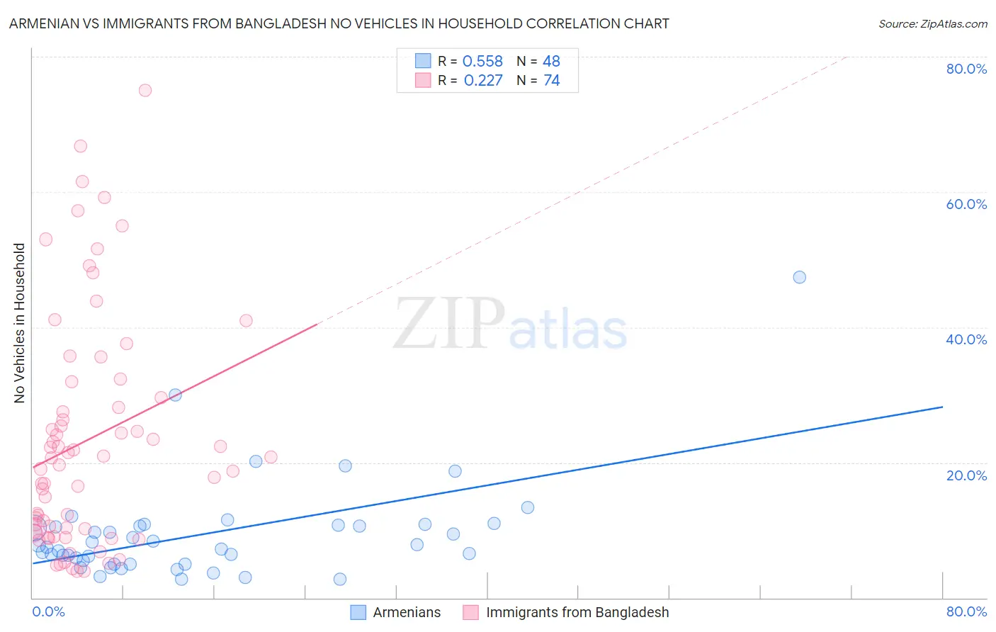 Armenian vs Immigrants from Bangladesh No Vehicles in Household