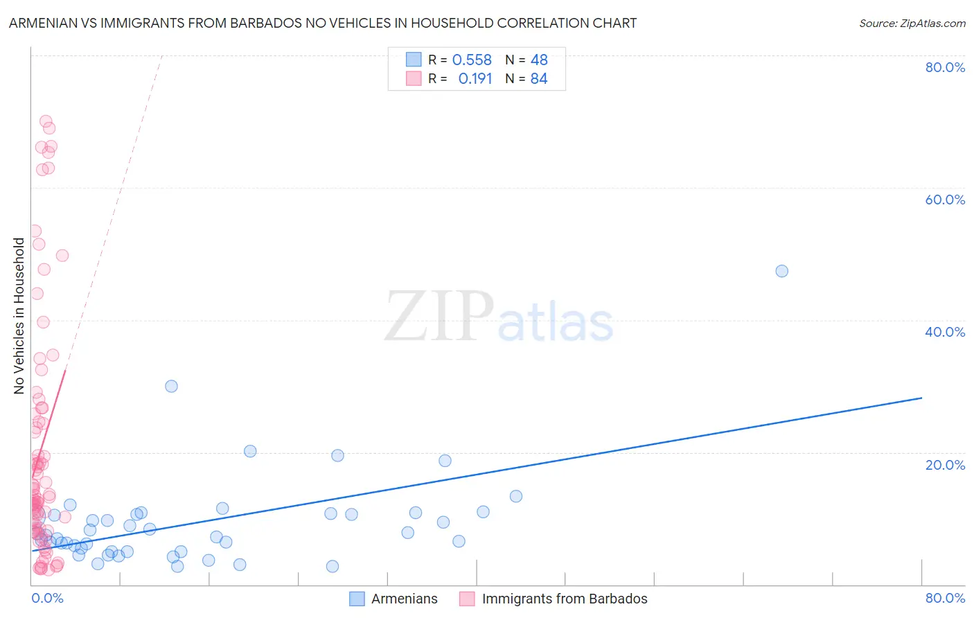 Armenian vs Immigrants from Barbados No Vehicles in Household