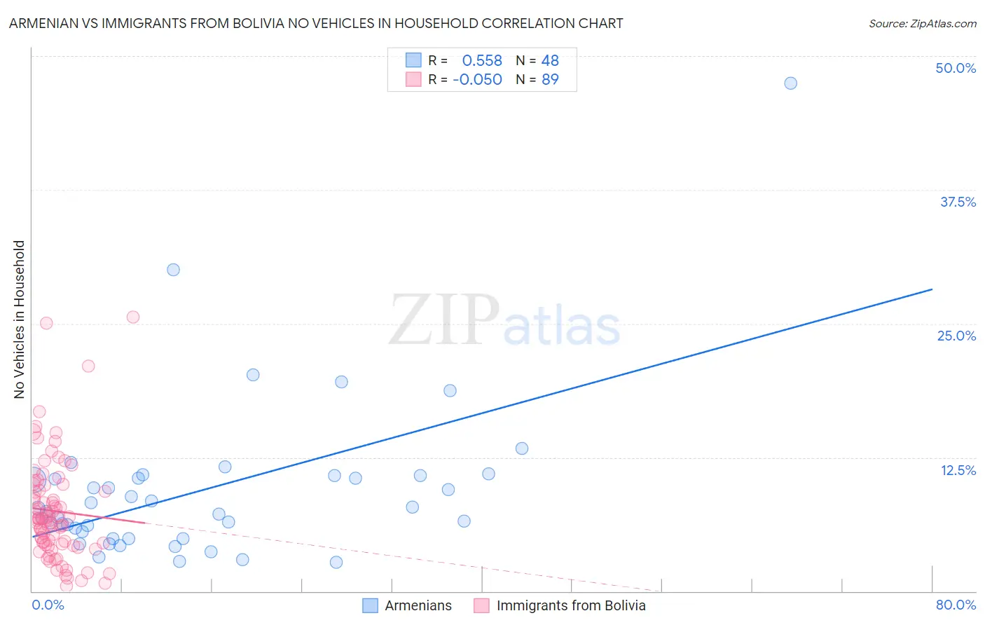 Armenian vs Immigrants from Bolivia No Vehicles in Household