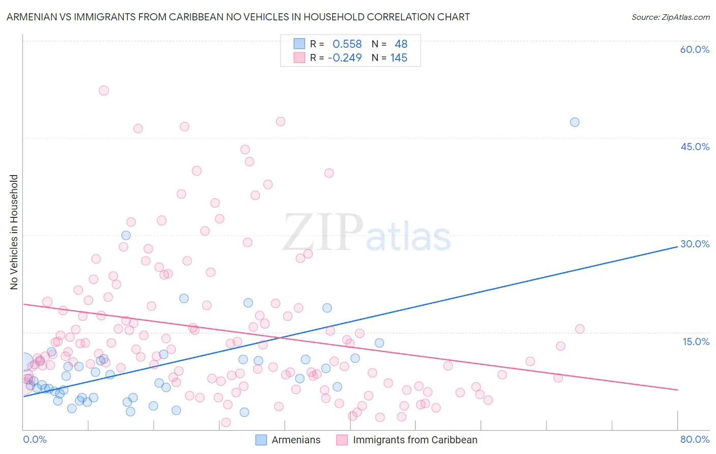 Armenian vs Immigrants from Caribbean No Vehicles in Household