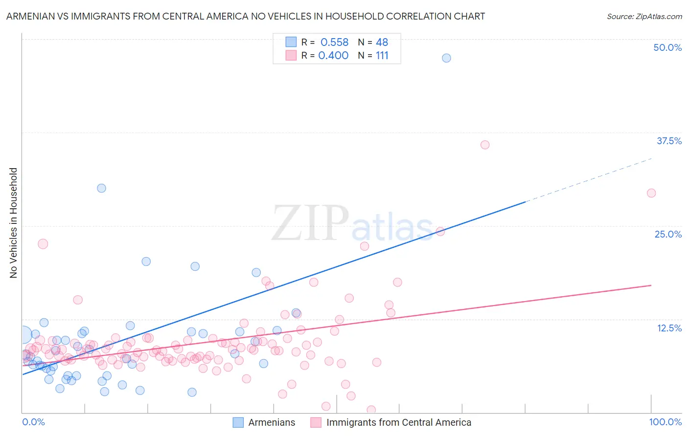 Armenian vs Immigrants from Central America No Vehicles in Household