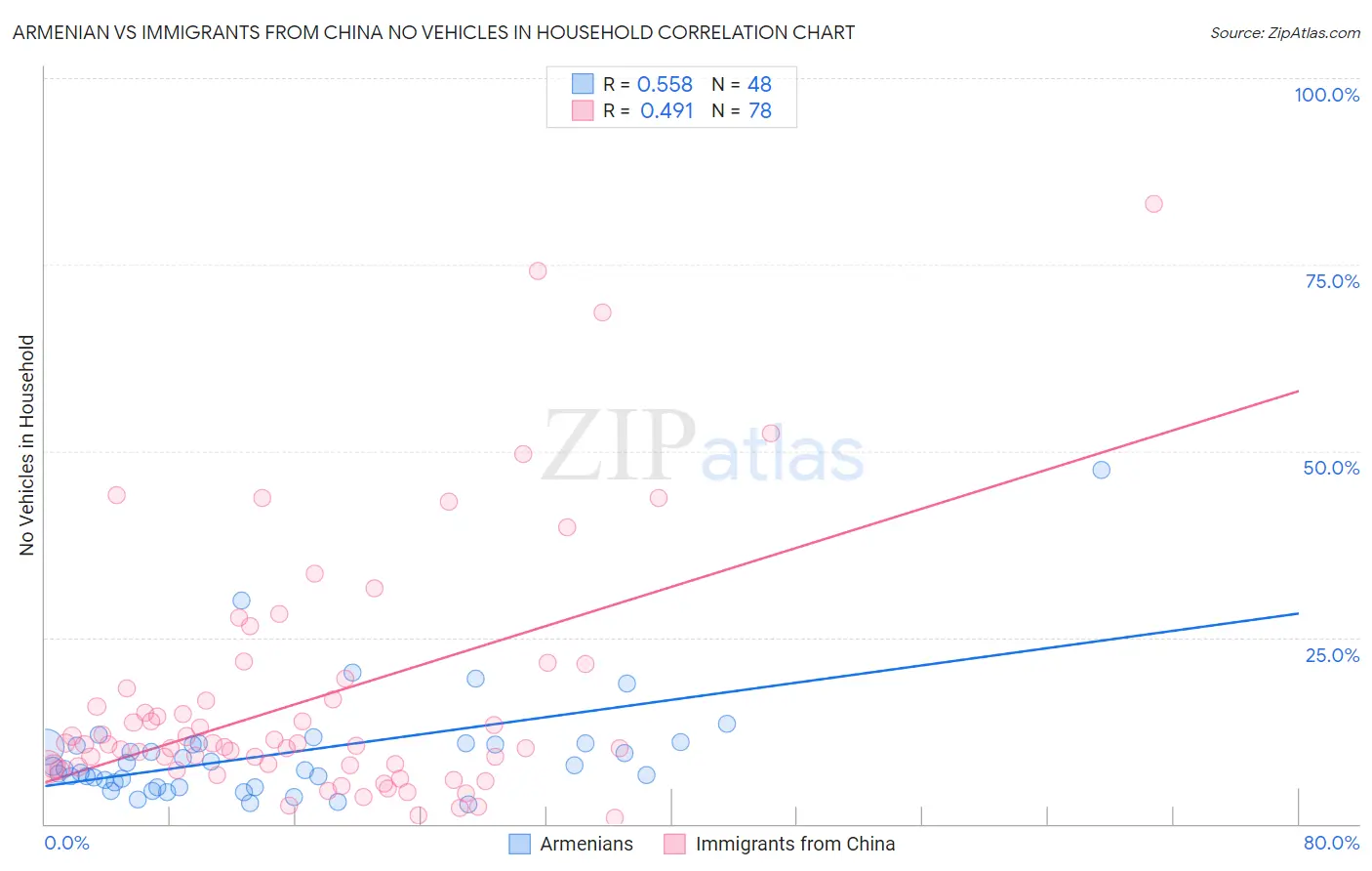 Armenian vs Immigrants from China No Vehicles in Household