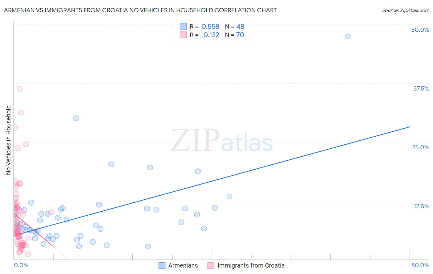 Armenian vs Immigrants from Croatia No Vehicles in Household