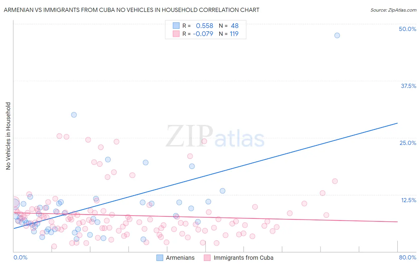 Armenian vs Immigrants from Cuba No Vehicles in Household