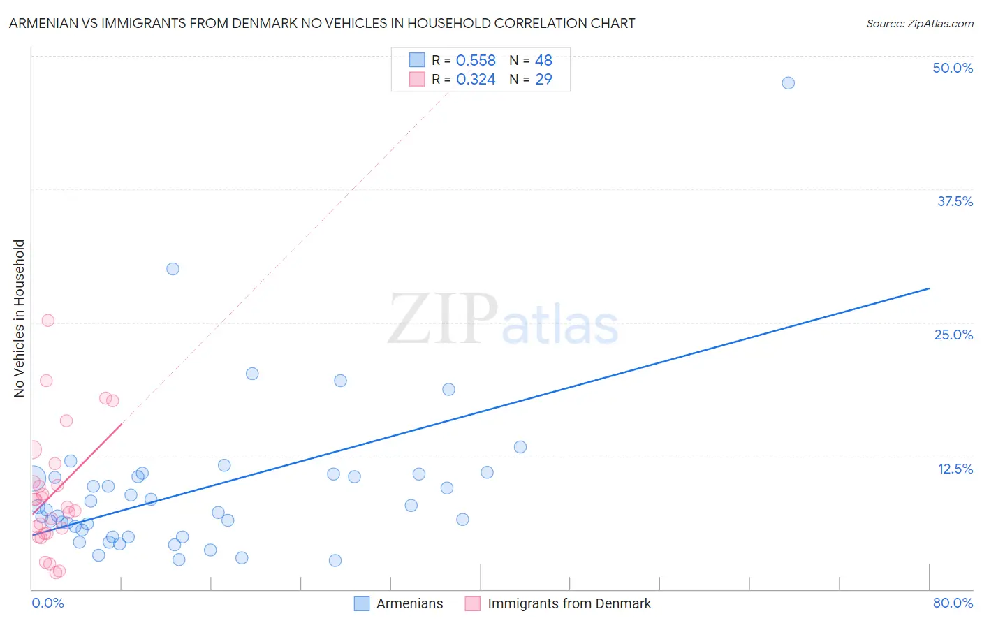 Armenian vs Immigrants from Denmark No Vehicles in Household
