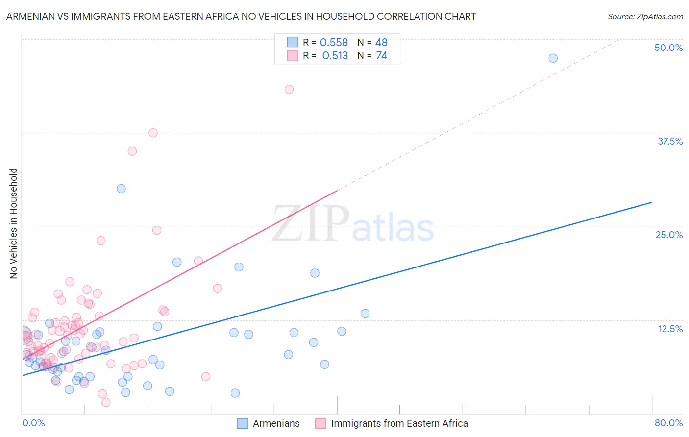 Armenian vs Immigrants from Eastern Africa No Vehicles in Household