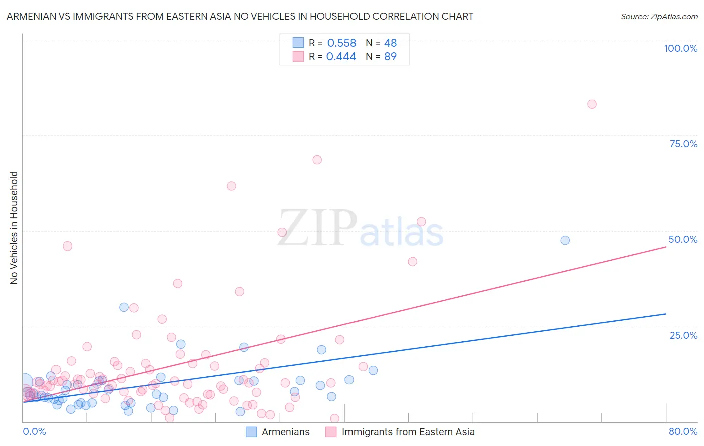 Armenian vs Immigrants from Eastern Asia No Vehicles in Household