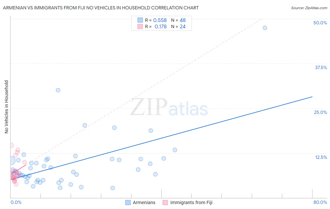 Armenian vs Immigrants from Fiji No Vehicles in Household