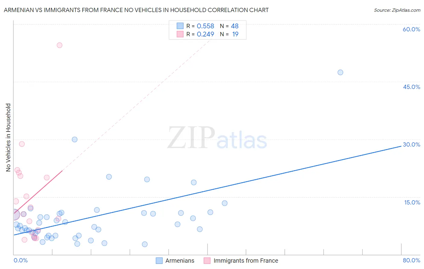Armenian vs Immigrants from France No Vehicles in Household