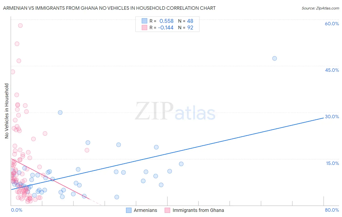Armenian vs Immigrants from Ghana No Vehicles in Household