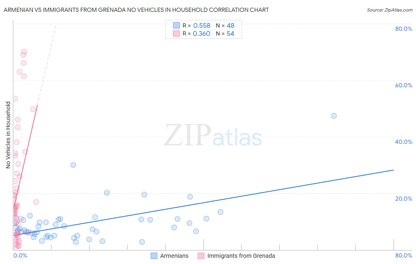Armenian vs Immigrants from Grenada No Vehicles in Household