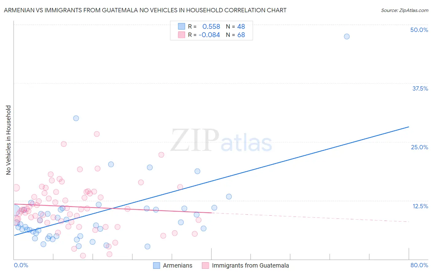 Armenian vs Immigrants from Guatemala No Vehicles in Household