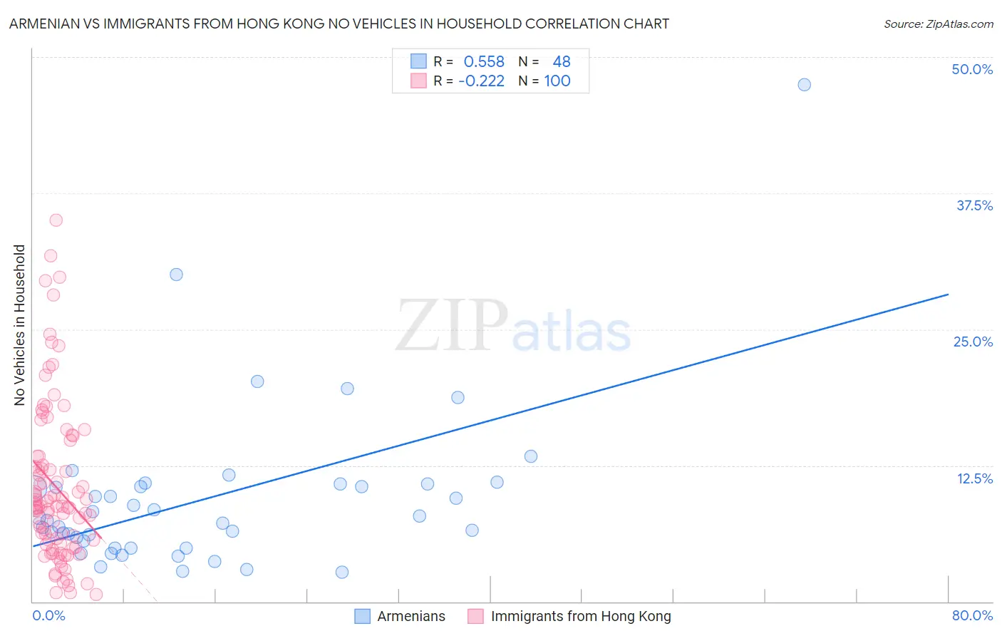 Armenian vs Immigrants from Hong Kong No Vehicles in Household