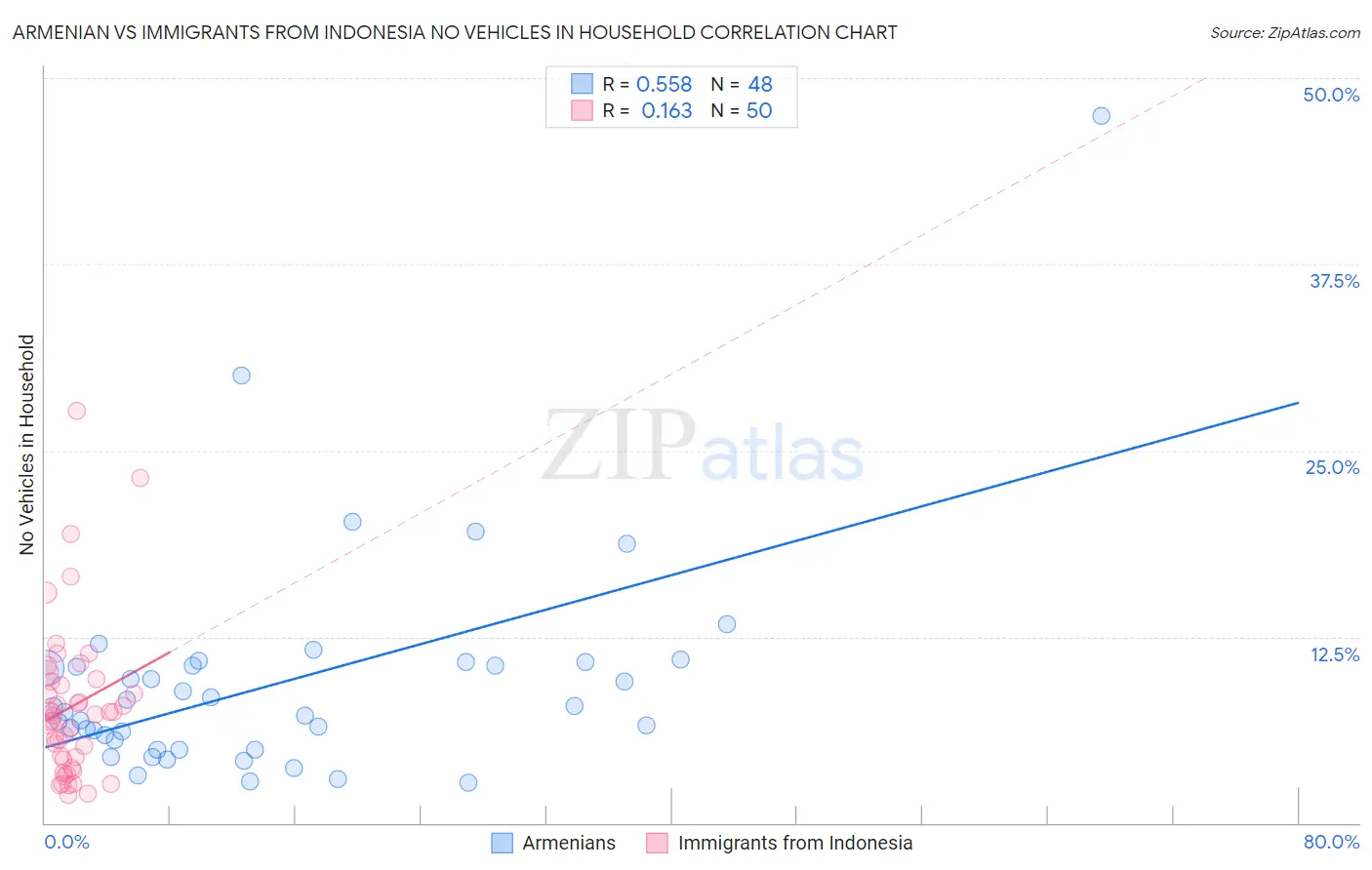 Armenian vs Immigrants from Indonesia No Vehicles in Household