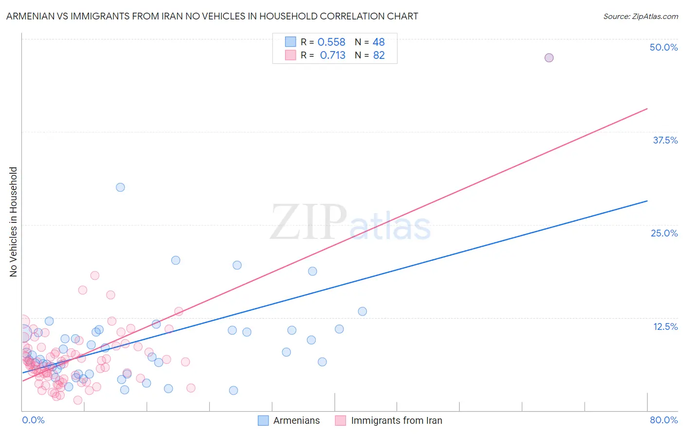 Armenian vs Immigrants from Iran No Vehicles in Household