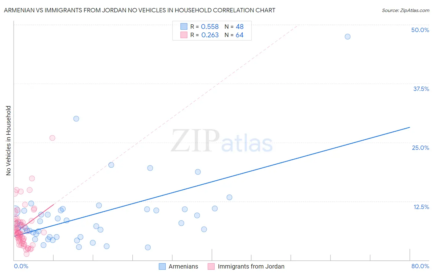 Armenian vs Immigrants from Jordan No Vehicles in Household