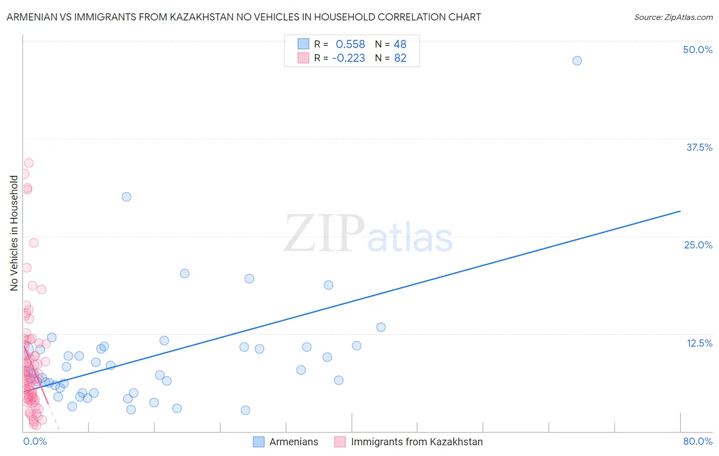 Armenian vs Immigrants from Kazakhstan No Vehicles in Household