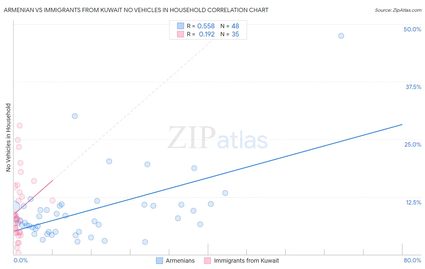 Armenian vs Immigrants from Kuwait No Vehicles in Household
