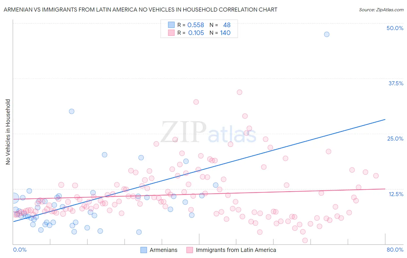 Armenian vs Immigrants from Latin America No Vehicles in Household