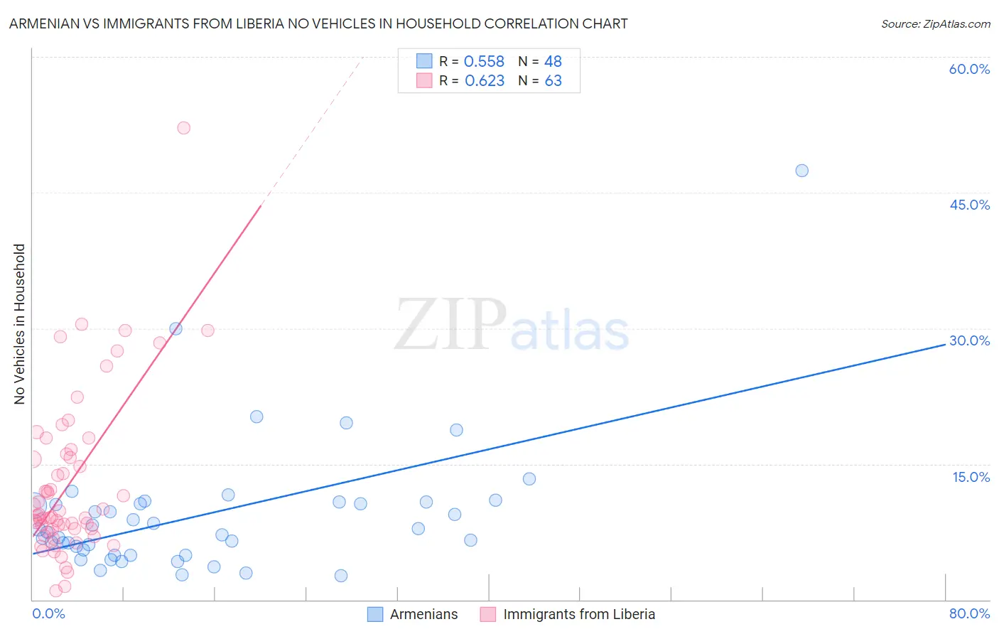 Armenian vs Immigrants from Liberia No Vehicles in Household