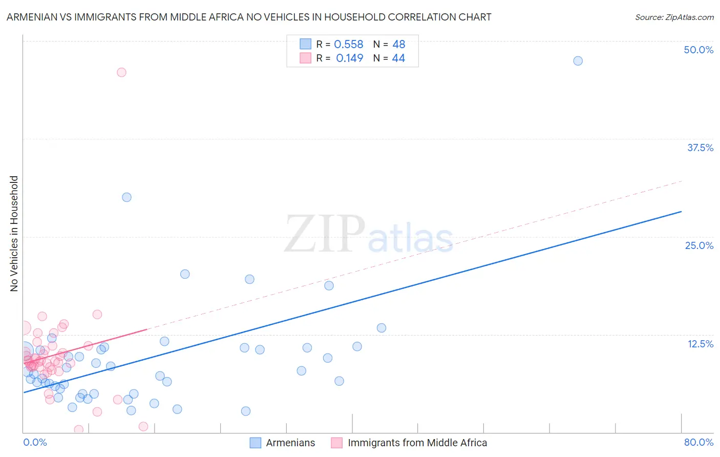 Armenian vs Immigrants from Middle Africa No Vehicles in Household