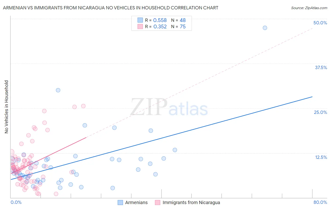 Armenian vs Immigrants from Nicaragua No Vehicles in Household