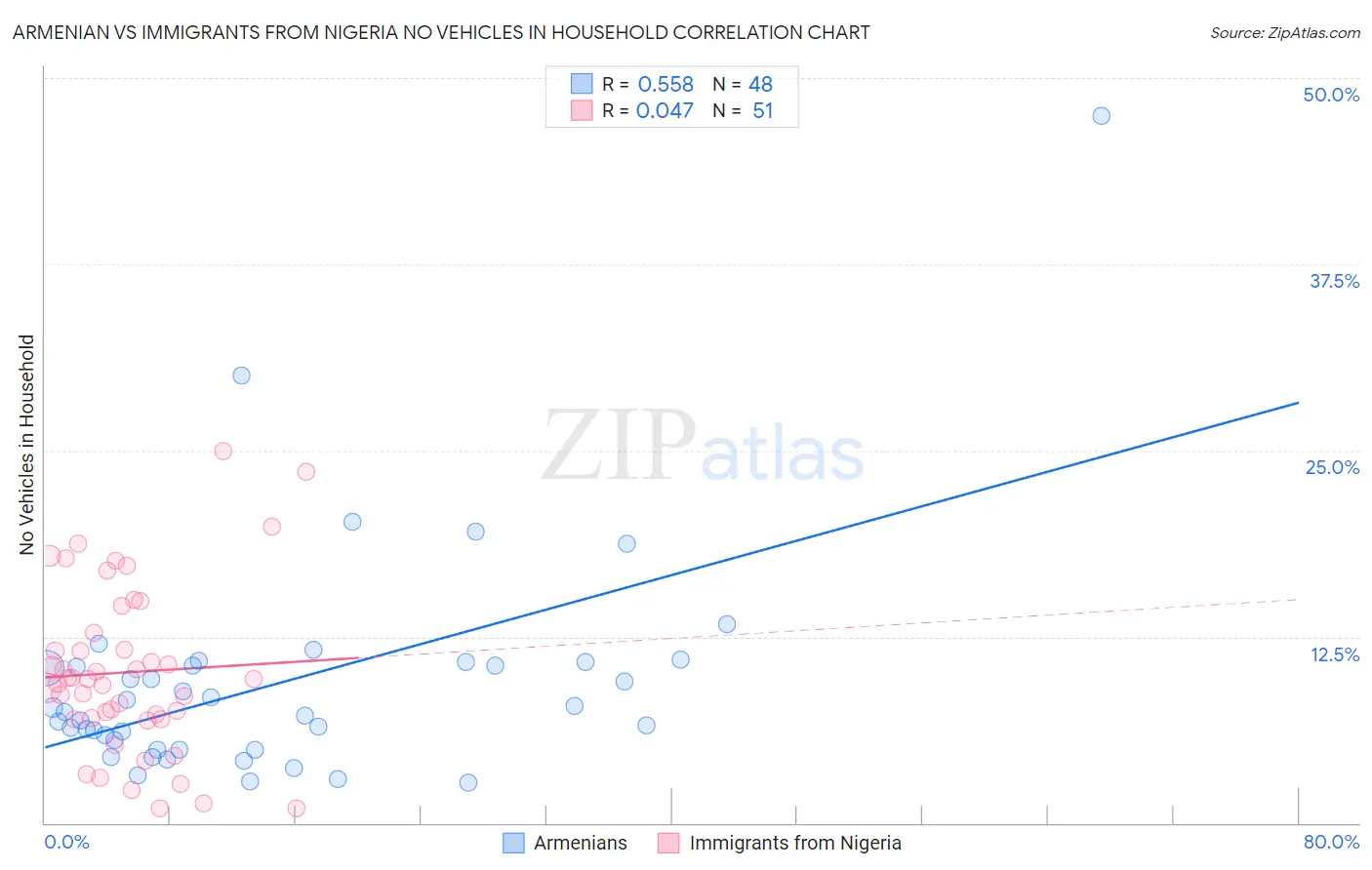 Armenian vs Immigrants from Nigeria No Vehicles in Household