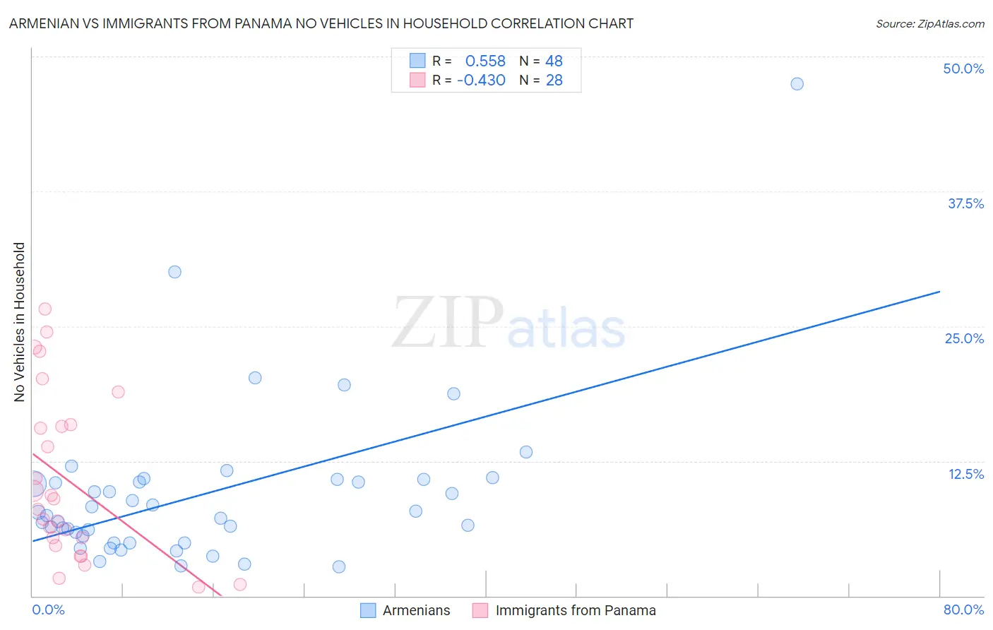 Armenian vs Immigrants from Panama No Vehicles in Household