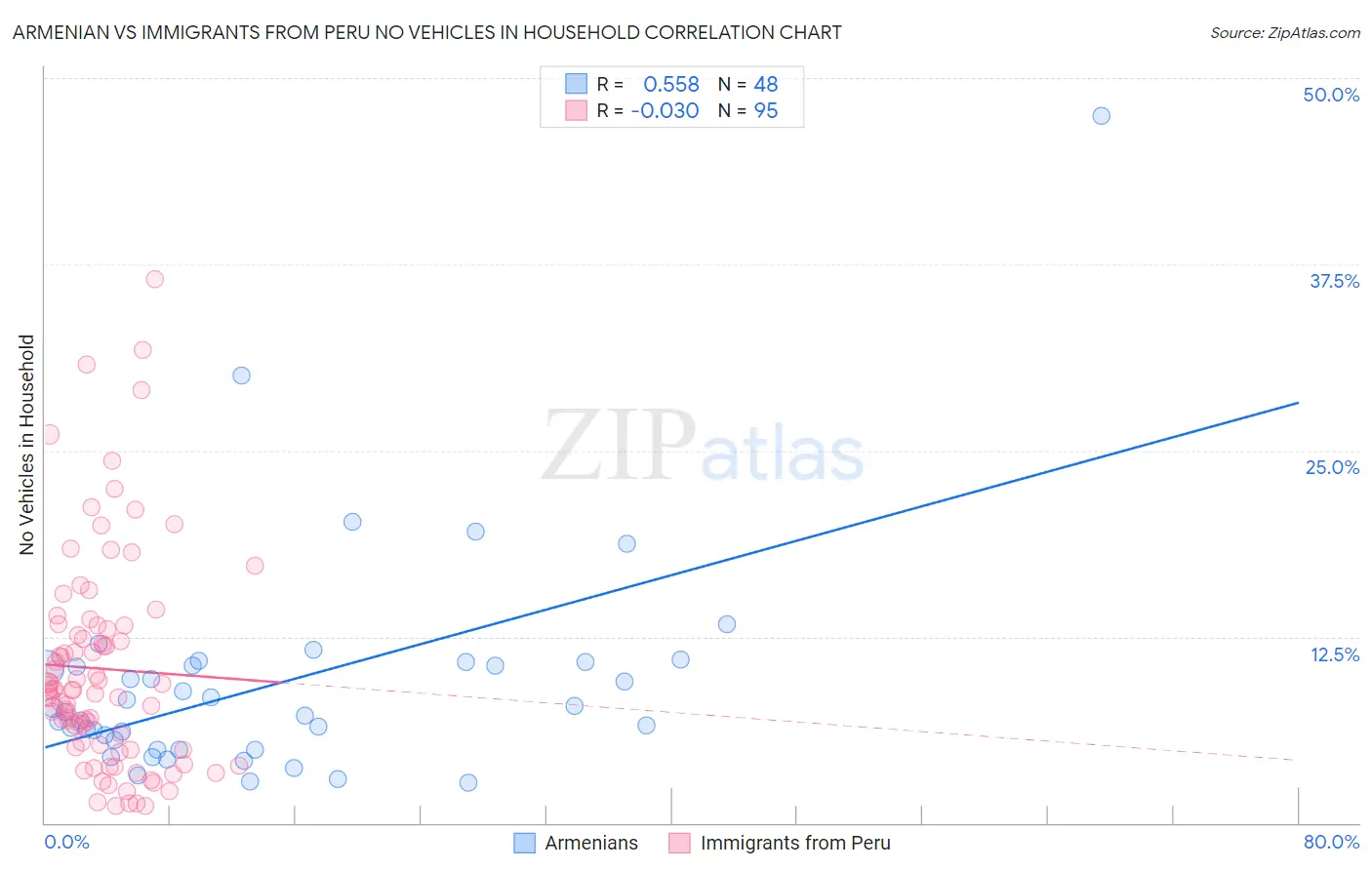 Armenian vs Immigrants from Peru No Vehicles in Household