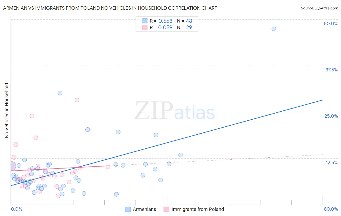 Armenian vs Immigrants from Poland No Vehicles in Household