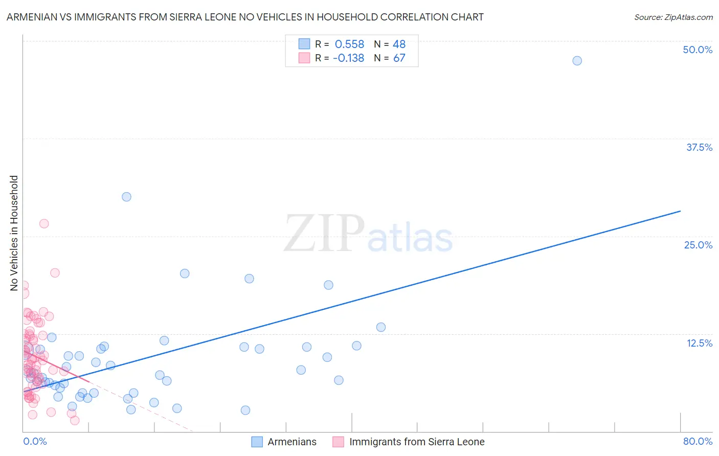 Armenian vs Immigrants from Sierra Leone No Vehicles in Household