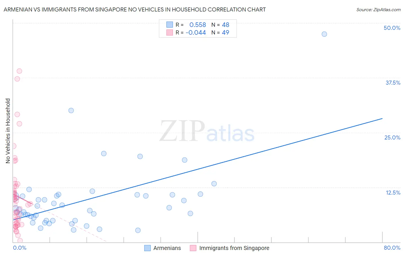 Armenian vs Immigrants from Singapore No Vehicles in Household