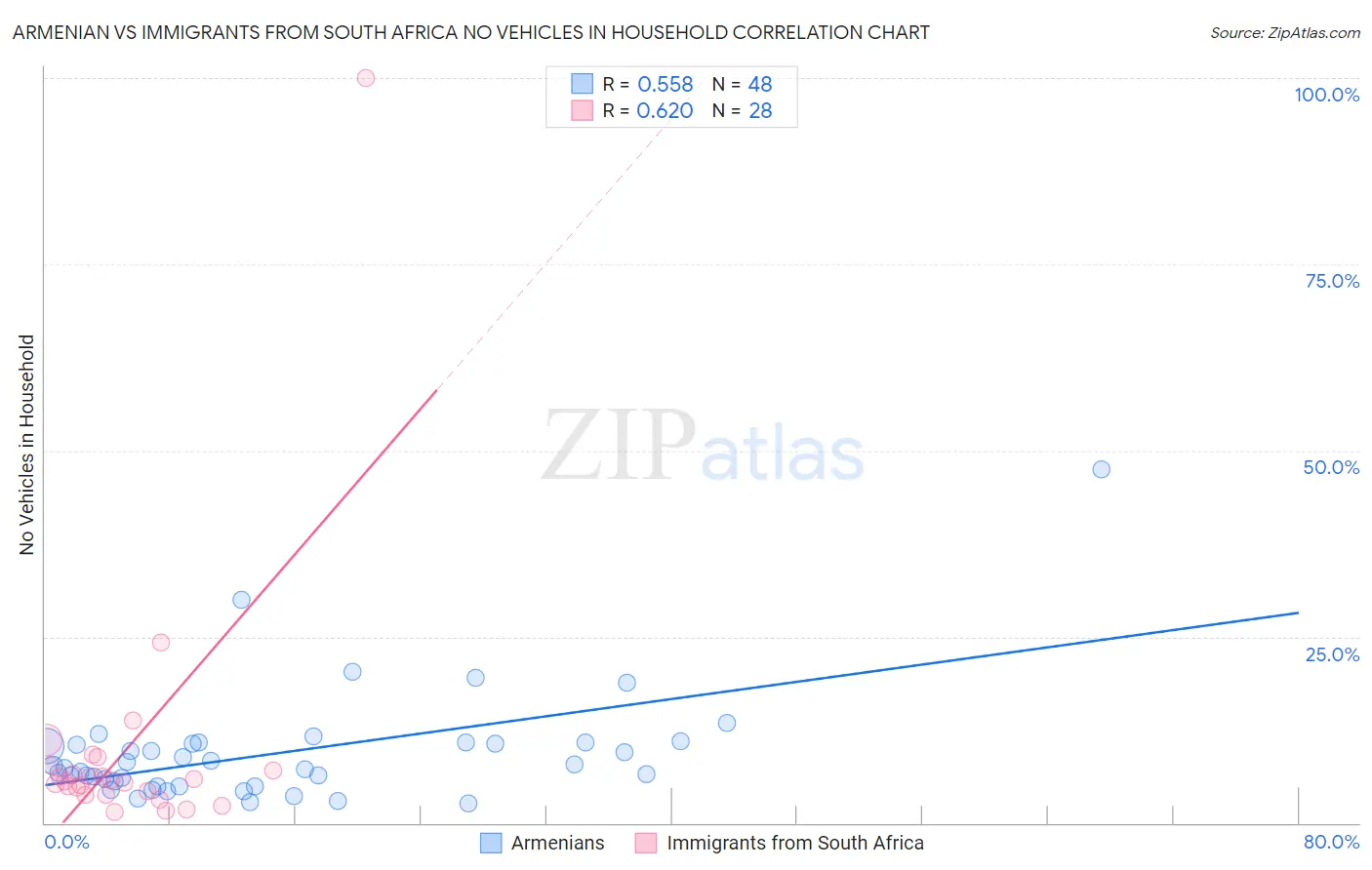 Armenian vs Immigrants from South Africa No Vehicles in Household