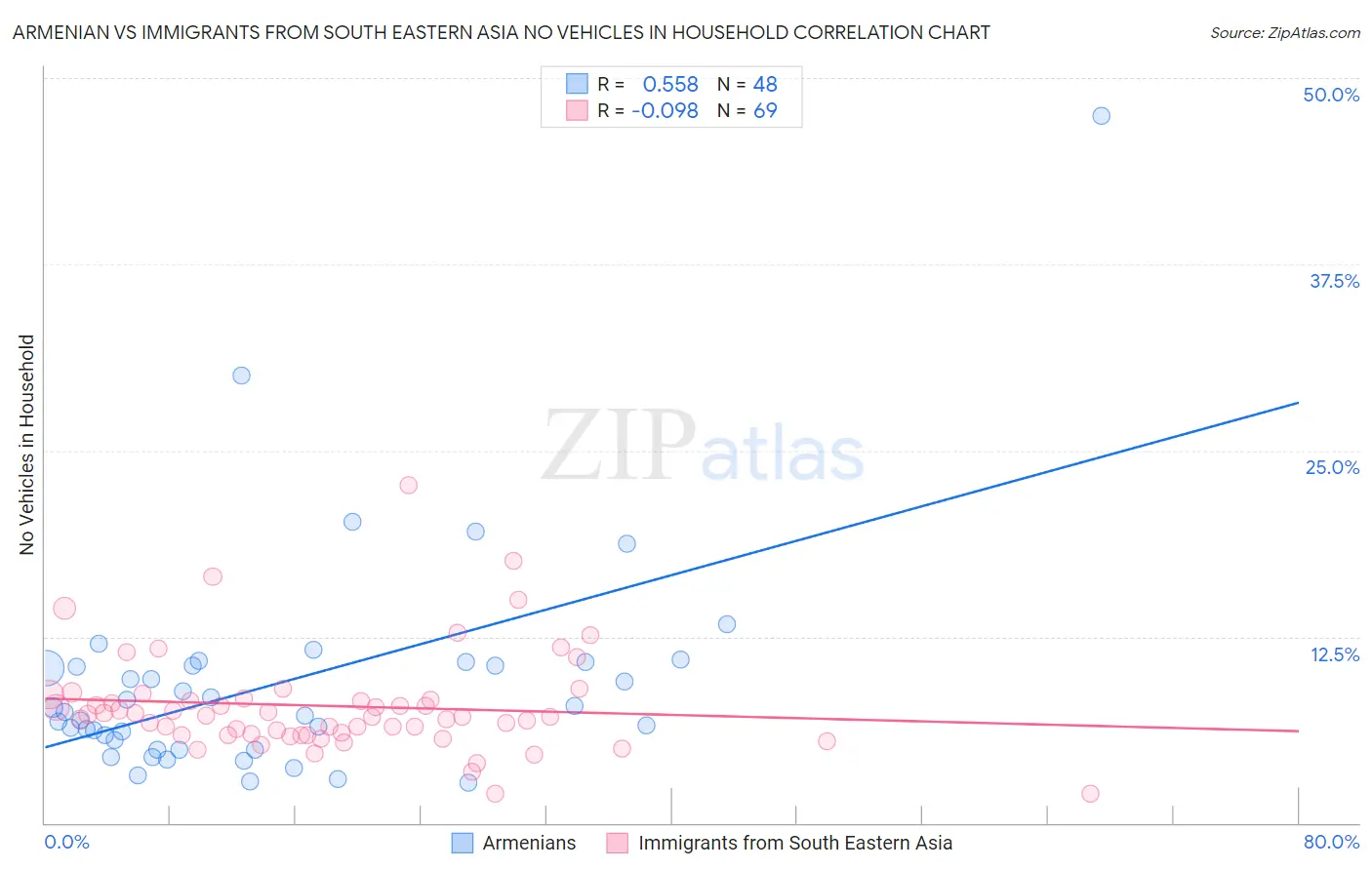 Armenian vs Immigrants from South Eastern Asia No Vehicles in Household