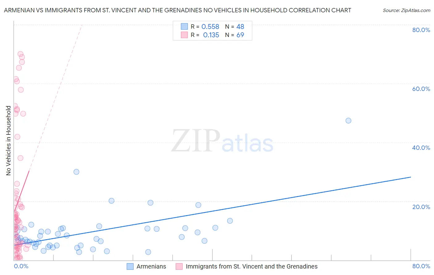 Armenian vs Immigrants from St. Vincent and the Grenadines No Vehicles in Household