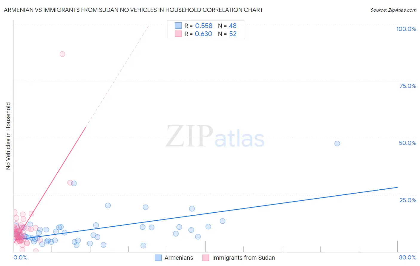 Armenian vs Immigrants from Sudan No Vehicles in Household